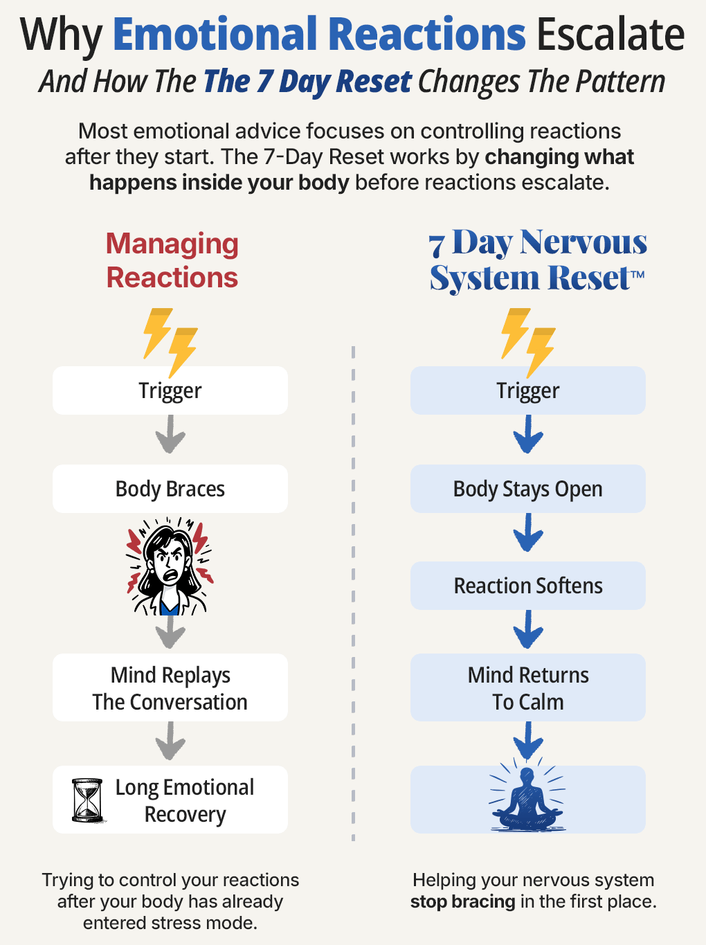 Why Emotional Reactions Escalate - And How The 7 Day Reset Changes The Pattern