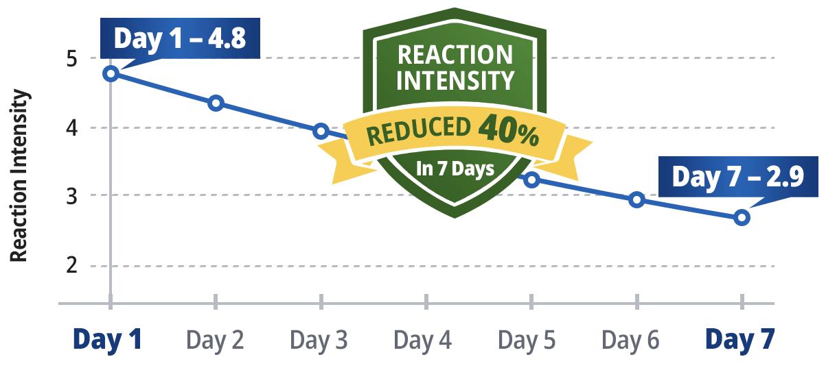 Reaction Intensity Reduced 40% in 7 Days